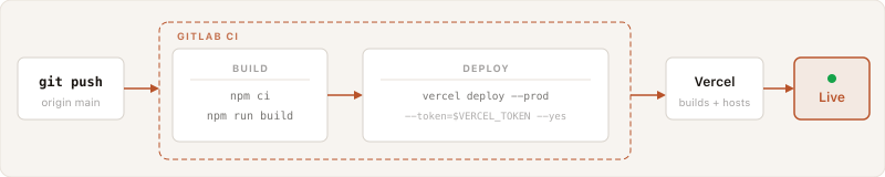 GitLab CI to Vercel deployment flow